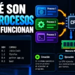 Infografía que explica qué es un proceso informático y cómo funciona