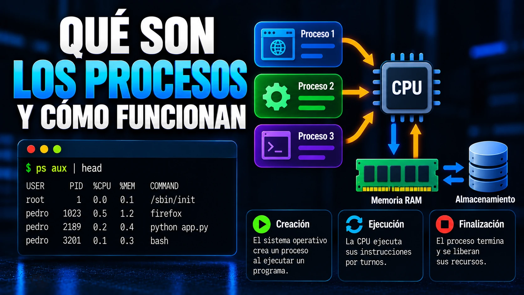 Infografía que explica qué es un proceso informático y cómo funciona