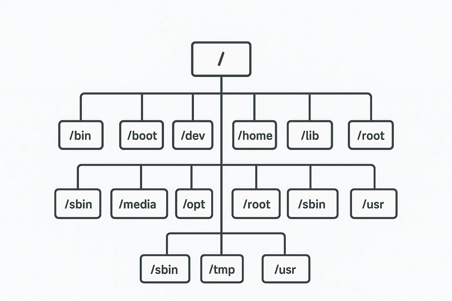 directorios-principales-y-sus-funciones-en-Linux