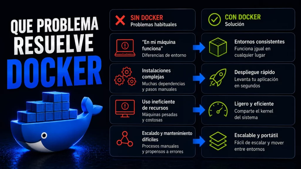 que-problema-resuelve-docker