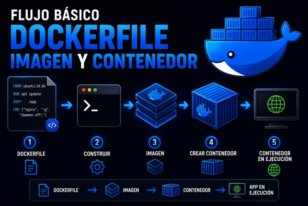 flujo-basico-dockerfile-imagen-contenedor