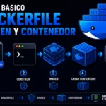 flujo-basico-dockerfile-imagen-contenedor